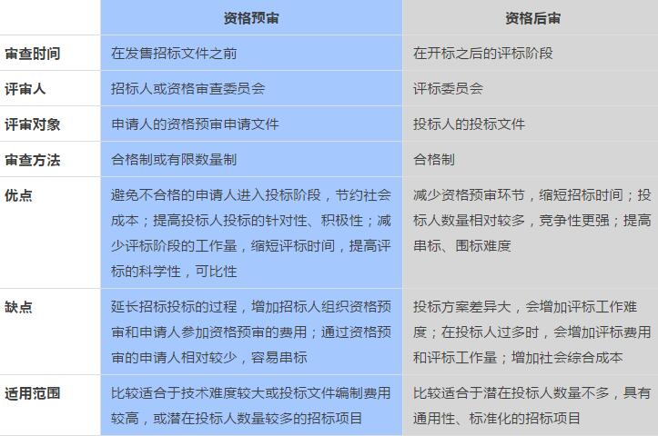 一張圖看懂資格預(yù)審和資格后審的區(qū)別