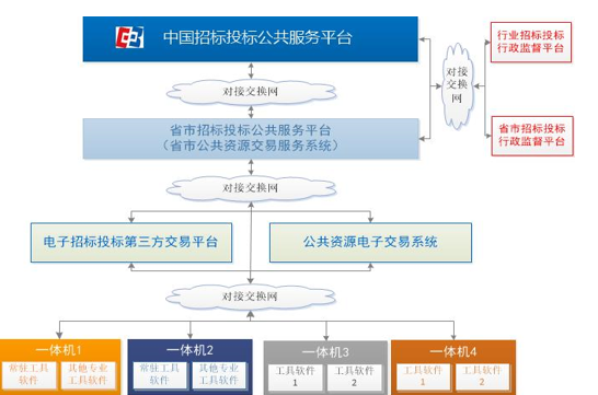 “互聯網+”招標采購行動趨勢