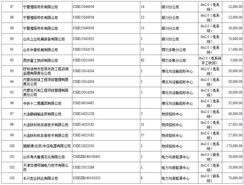 中國神華國際工程有限公司關于退還投標保證金的通知