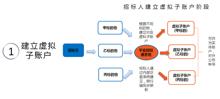 CP20160630013-平安銀行招標通保證金管理系統