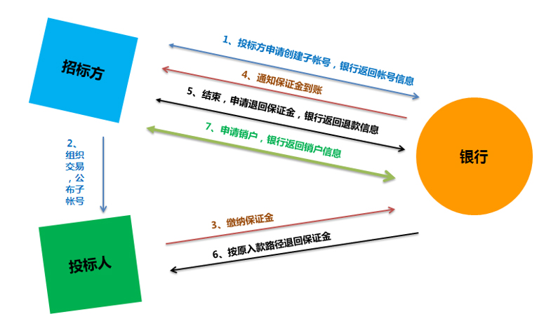 CP20160630013-平安銀行招標通保證金管理系統