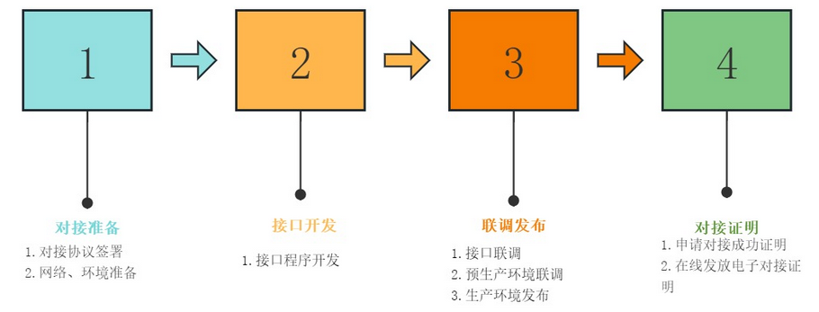 前置互聯對接